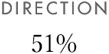 direction by 51%
